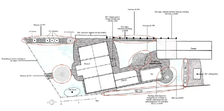 Planteringsöversikt